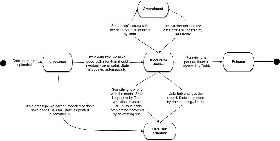 diagram of data curation