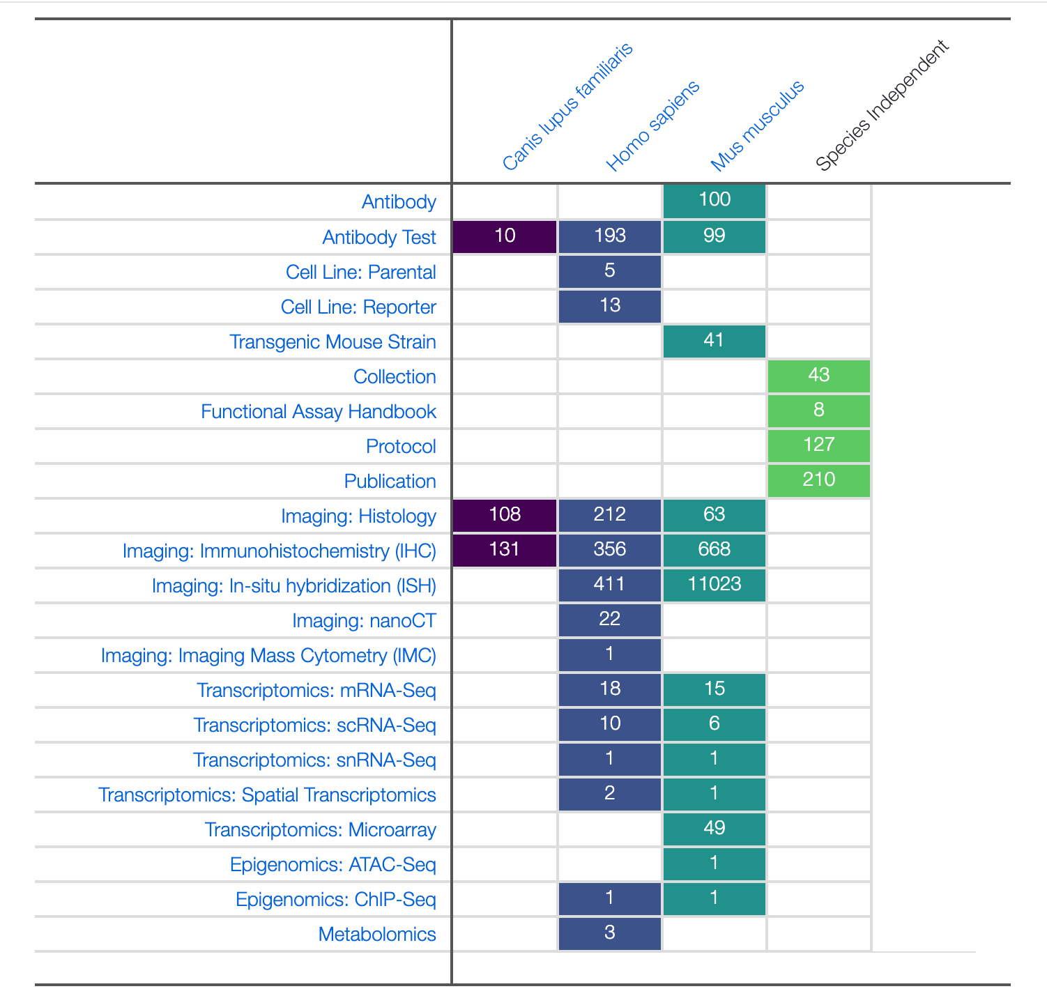 Data matrix of available data types